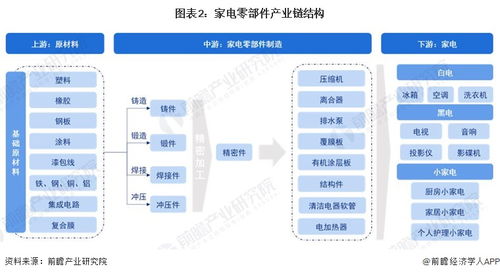 預(yù)見2023 中國家電零部件行業(yè)全景圖譜——市場現(xiàn)狀、競爭格局與發(fā)展趨勢